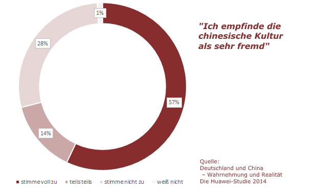 die Huawei-Studie von 2014 zeigt, dass die Chinesische Kultur für 57% der Deutschen "sehr fremd" ist.